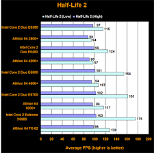 Intel Core 2 Duo Vs Amd X2 Am2 Top To Bottom Page 9 Of 10