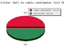 milliliter ml to cubic centimeter cc calculator