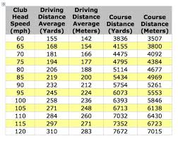 Golf Swing Speed Vs Distance Chart Www Bedowntowndaytona Com