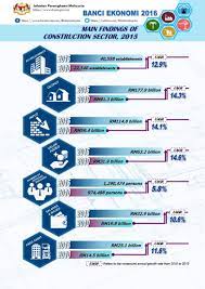 This research attempts to adopt 2 research approaches using statistical data and court cases to address and identify the causes and behavior underlying construction safety and health issues in malaysia. Department Of Statistics Malaysia Official Portal