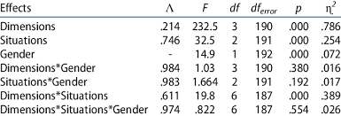 The result of division of 23 8 23 8 is 2 2 with a remainder of 7 7. Mixed Manova With Repeated Measures Analysis Download Table