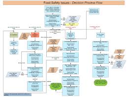 food safety management system plan plans haccp as part of