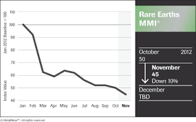 Monthly Rare Earth Metals Price Index Drops 10 As China