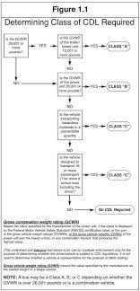 determining class of cdl required compliance navigation