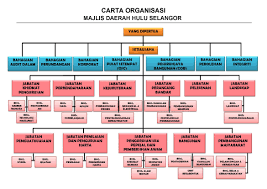 Carta Organisasi Portal Rasmi Majlis Daerah Hulu Selangor Mdhs