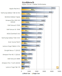 Tablet Processor Comparison Chart Best Picture Of Chart