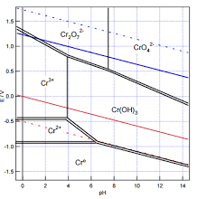 Pourbaix Diagram Writing Reactions Chemistry Stack Exchange