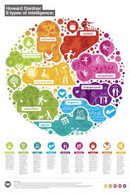Assessing Your Students Learning Styles Learning Theory Learning Styles Types Of Intelligence