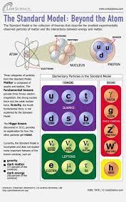 Wacky Physics Why Do Particles Have Flavors Physics And Mathematics Science Physics