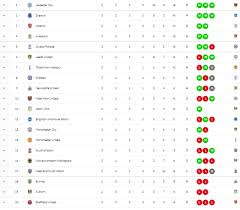 Juara bertahan pada musim ini adalah liverpool, yang telah meraih gelar juara liga sebanyak 19 kali. Klasemen Liga Inggris Leicester Ke Puncak Man City Temani Mu Di Papan Tengah Kumparan Com