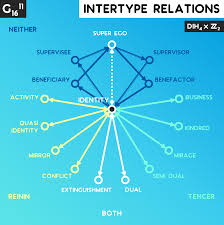 Intertype Relationship Diagrams Math
