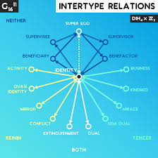 intertype relationship diagrams math