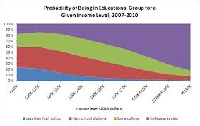 Education Is The Key To Better Jobs