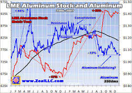 Base Metals 2008 Trend Determined By Lme Stock Piles