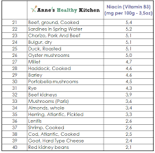 Top 40 Foods High In Niacin Vitamin B3 Anne Guillot