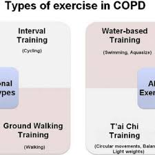 Image result for Exercise in COPD