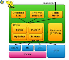 Image result for Apache Hive architecture