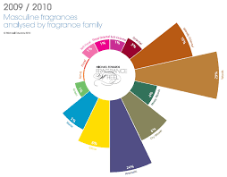 The Fragrance Wheel Maxiamo Perfumes