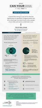 What Can Your Dna Tell You Visual Ly Infographic Health Told You So Dna