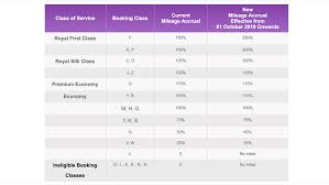 Thai Airways Is Increasing Miles Earning Rates But Also