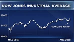 Dow Is Flashing 2 Bullish Signs Says Technician Ralph Acampora