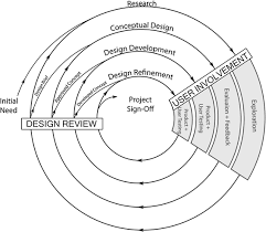 The sports development act (amendment)2018 ('amended act 2018') formally acknowledged the national paralympic committee (npc). Development And Presentation Of The First Design Process Model For Sports Equipment Design Springerlink