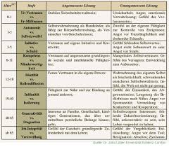 Tec center at erikson institute, chicago, il. Das Stufenmodell Nach Erikson Einfach Erklart Gedankenportal De