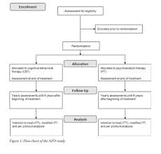 Cognitive behavioral therapy (cbt) is a form of psychological treatment that has been demonstrated to be effective for a range of problems including depression, anxiety disorders, alcohol and drug use problems, marital problems, eating disorders, and severe mental illness. A Comparison Of Psychoanalytic Therapy And Cognitive Behavioral Therapy For Anxiety Panic Agoraphobia And Personality Disorders Apd Study Presentation Of The Rct Study Design Ein Vergleich Zwischen Analytischer Psychotherapie Und Kognitiver