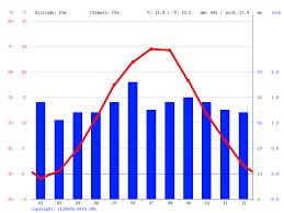 Погода на 14 дней в одессе (украина). Klimat Odessa Klimaticheskij Grafik Grafik Temperatury Klimaticheskaya Tablica Climate Data Org