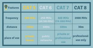 You might be wondering whether it's worth your while to consider cat 7 cable. Ethernet Cable Categories Differences Cat 7 Cat 6 8 5