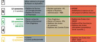 Evaluez votre niveau d'anglais en ligne avec ce test gratuit et rapide. French Degrees Lmd System And Equivalences Campus France