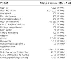 The dv for vitamin d is 20 mcg (800 iu) for adults and children aged 4 years and older  26 . Frontiers Vitamin D Supplementation Guidelines For General Population And Groups At Risk Of Vitamin D Deficiency In Poland Recommendations Of The Polish Society Of Pediatric Endocrinology And Diabetes And The Expert Panel