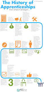 Pin By Brian Hutchings On Infographs Apprenticeship Infographic History