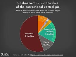 Mass Incarceration The Whole Pie 2016 Mass Incarceration Incarceration Prison Reform