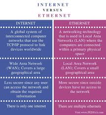 What Is The Difference Between Internet And Ethernet Pediaa Com In 2020 What Is Internet Communication Methods Internet