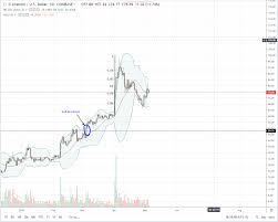 Will Litecoin Ltc Rally To 1 000 After August 2019