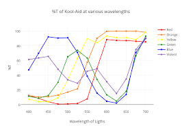 T Of Kool Aid At Various Wavelengths Line Chart Made By