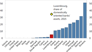 Deutsche bank luxembourg was one of the first financial institutions that were established in the country. Luxembourg Selected Issues In Imf Staff Country Reports Volume 2017 Issue 114 2017
