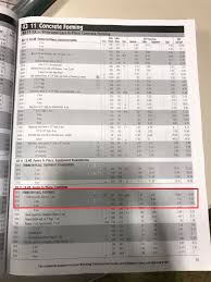 Enter the overall lengths (m) of the footings, and their width (mm) and depth (mm). Estimate The Construction Cost For Forming Chegg Com