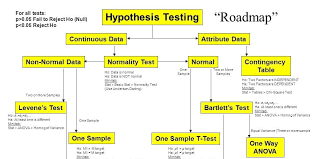The History Of The Hypothesis Testing Flow Chart Isixsigma