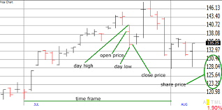 Stock Price Chart Explained Sharesexplained Com