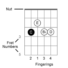 Reading Chord Diagrams Fretboard Patterns And Rhythm