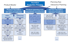 Social media shares, social media subscribers, traffic, newsletter subscribers, and customer conversions are you've got the knowledge you need to plan an effective schedule for your blog. Overview Of The Key Functionality Production Planning And Detailed Scheduling In Embedded Pp Ds On S 4hana Sap Blogs