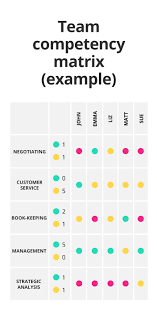 A training matrix (or training chart as they are sometimes called) is a tool that can be used to track training and skill levels within an organization. Employee Skills Matrix Download Your Free Excel Template Getsmarter Blog
