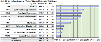 32 Safer Basic Materials Wallstar Dividends For July