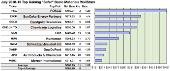 32 safer basic materials wallstar dividends for july