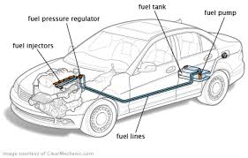 Fuel System Automobile Engineering Car Automobile Technology