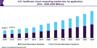 Healthcare Cloud Computing Market To Witness Tremendous Growth Of Cagr 1 Laboratory Information Management System Revenue Cycle Management Healthcare Marketing