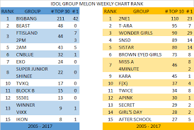 chart idol group melon weekly chart top 10 2005 2017