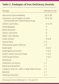 Iron Deficiency Anemia Evaluation And Management American